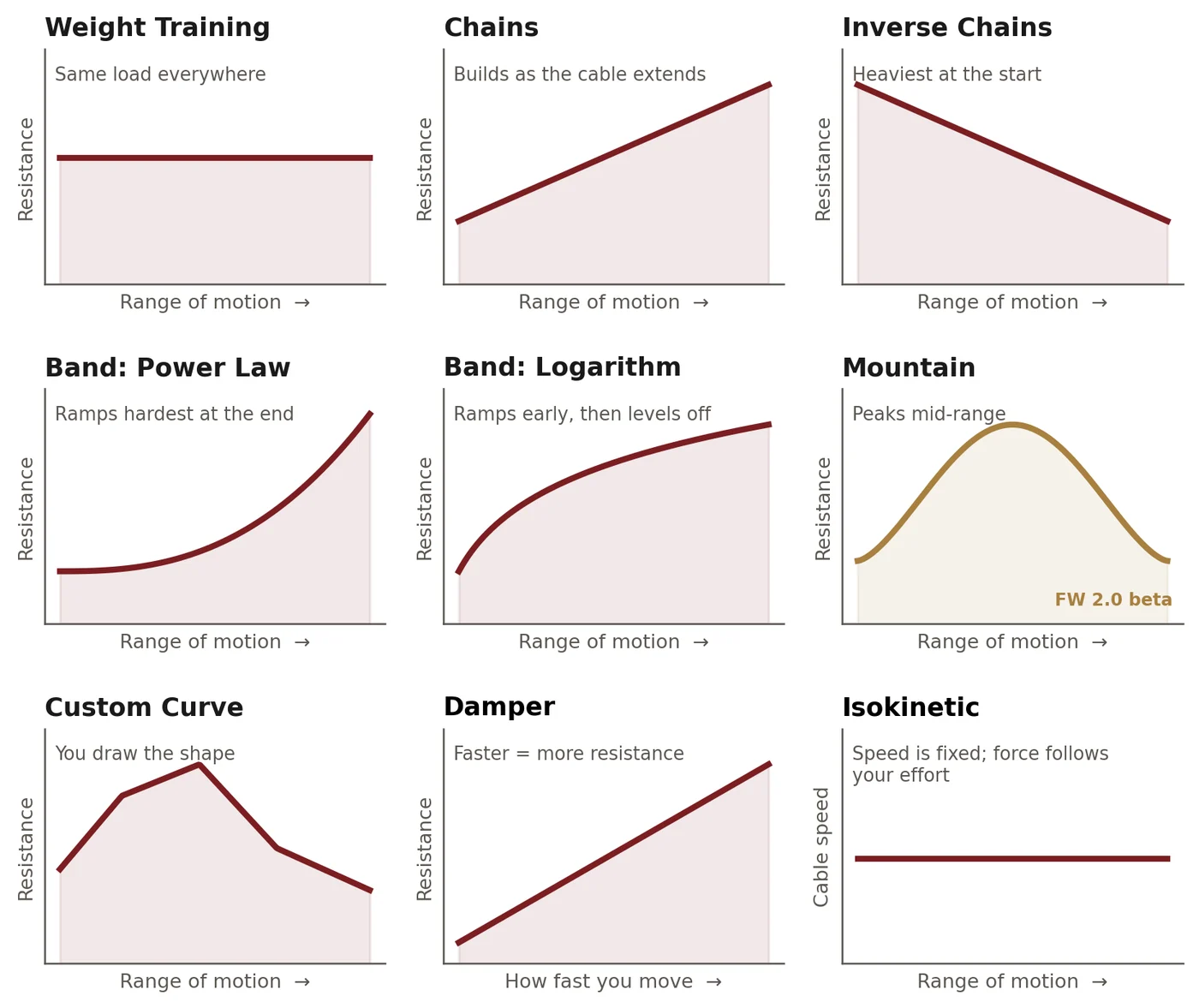 The shape of each resistance mode. The shape of each resistance mode. Illustrative shapes, not measured data.